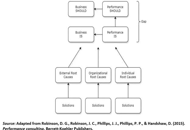 Figure in Khatib article that outlines the Performance Map Model by Robinson and Phillips