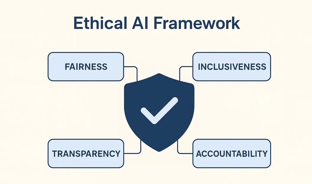 This image shows the four elements of an ethical AI usage framework, which are fairness, transparency, inclusiveness, and accountability.