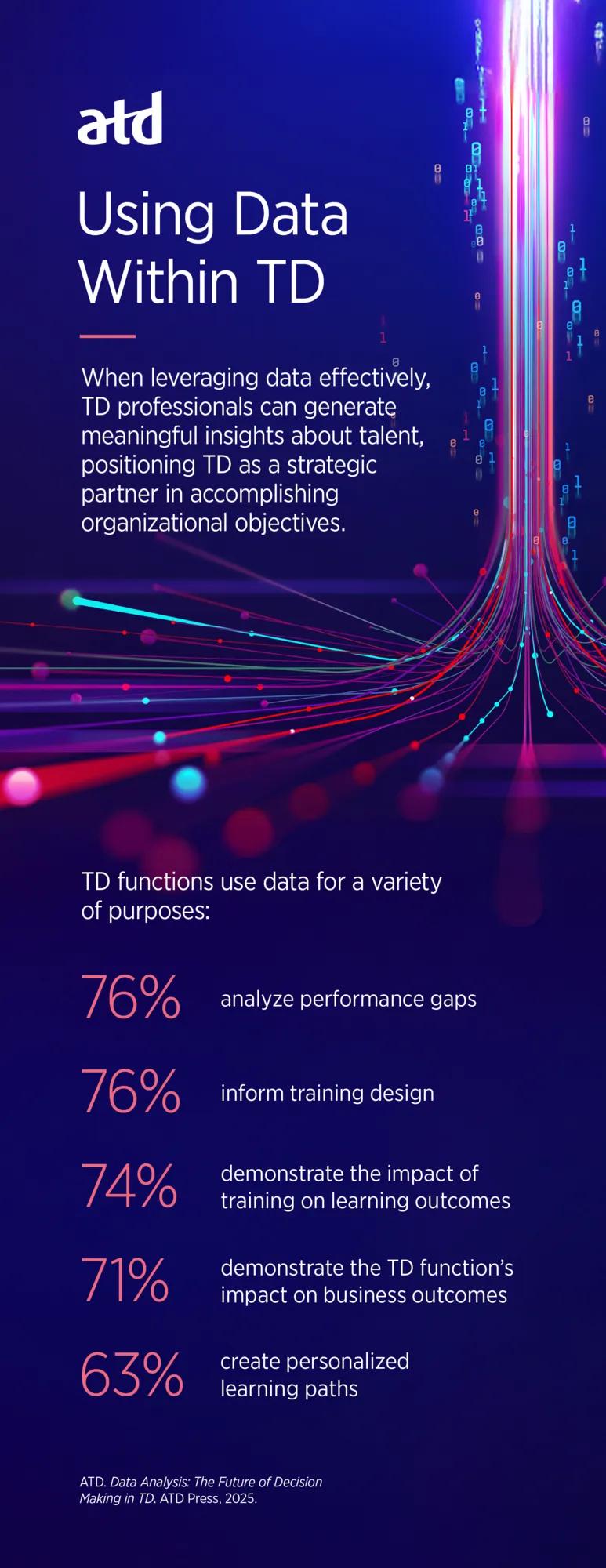 Infographic from ATD Research explores data points on how TD function uses data
