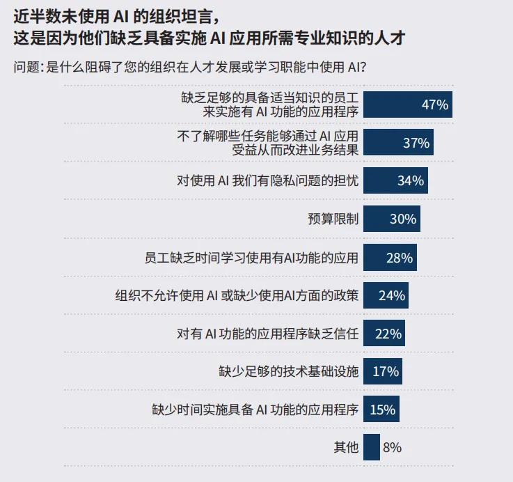 CN version of Organizational Use of AI for Talent Development data