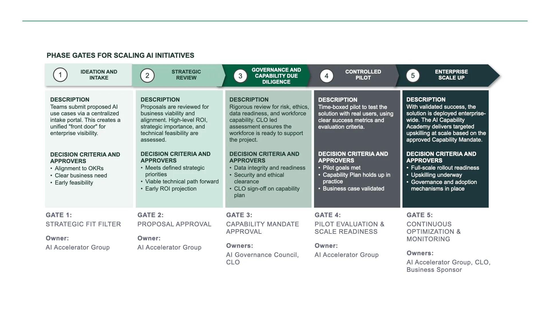 5-Phase-Gate=Process for Action 4.001