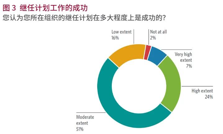 These images are statistics from the “Succession Planning White Paper” in Chinese.