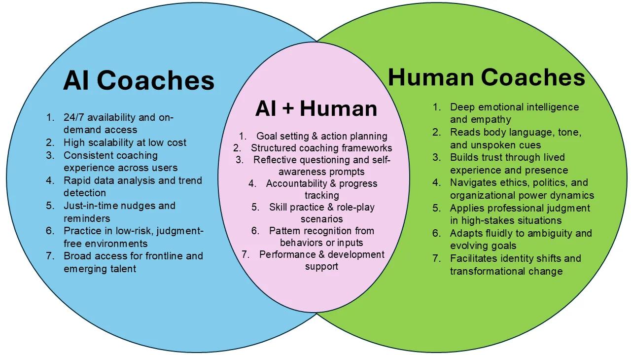 This image is a Venn Diagram showing the differences and similarities of using an AI coach, a human coach, and both types of coaches together.
