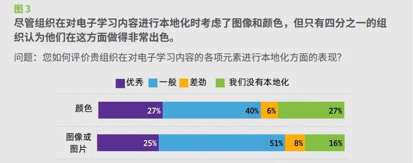 These images are statistics from the “Localizing Your Learning Content White Paper” in Chinese.