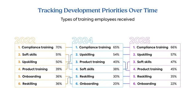 Data from 2026 Talent LMS report on tracking development priorities