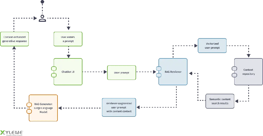 Xyleme RAG System