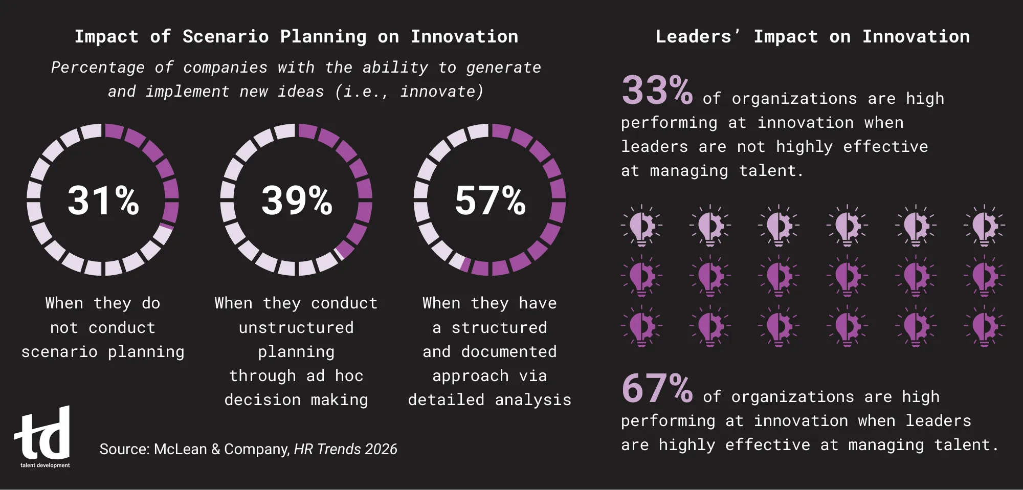 Pie charts show the impact of scenario planning on innovation.