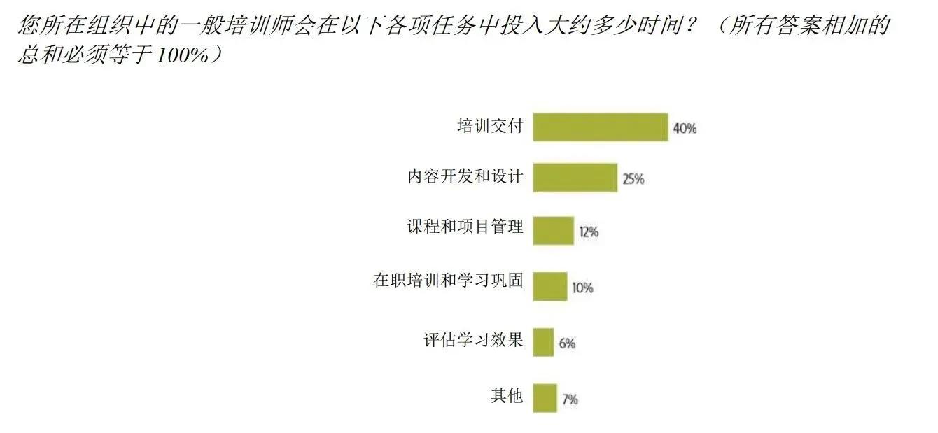 These images are statistics from the “Effective Trainers White Paper” in Chinese.