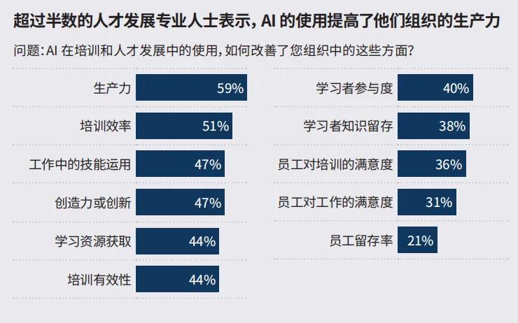 CN version of Organizational Use of AI for Talent Development data