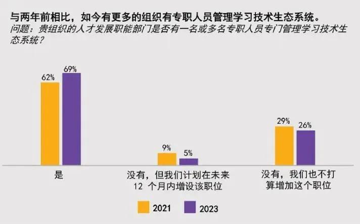 These images are statistics from the “Learning Technology Ecosystems White Paper” in Chinese.