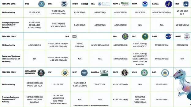 A detailed breakdown of federal agencies with OTA authority put together by Dolores Kuchina-Musina .
