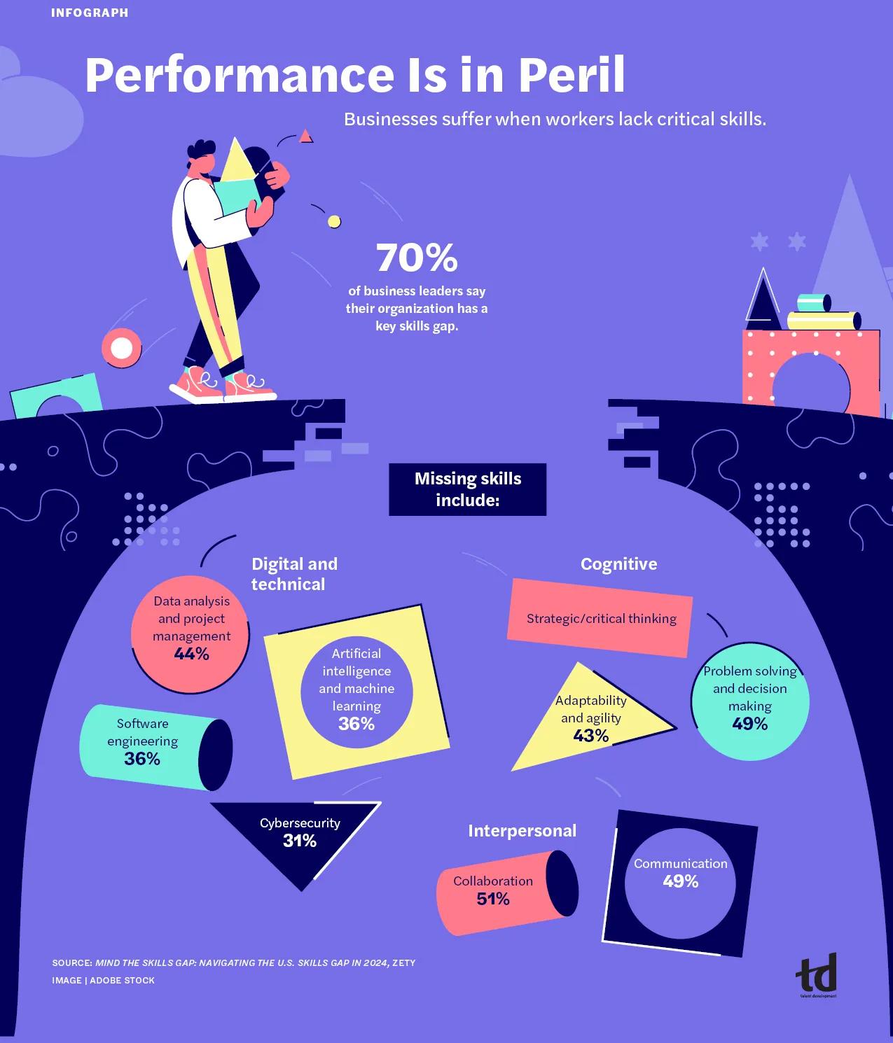 A broken bridge with a large gap in the middle. A person approaches the left side of the bridge, holding shapes to fill it. Several shapes fall through the gap.                                                  70% of business leaders say their organization has a key skills gap. 
Missing skills include: 
Digital and technical
•	Data analysis and project management	 	44% 
•	Artificial intelligence and machine learning 	36% 
•	Software engineering				36% 
•	Cybersecurity					31% 
Cognitive 
•	Strategic/critical thinking 				57% 
•	Problem solving and decision making		49% 
•	Adaptability and agility	43% 
Interpersonal 
•	Collaboration			51% 
•	Communication 		46% 
SOURCE: MIND THE SKILLS GAP: NAVIGATING THE U.S. SKILLS GAP IN 2024, ZETY