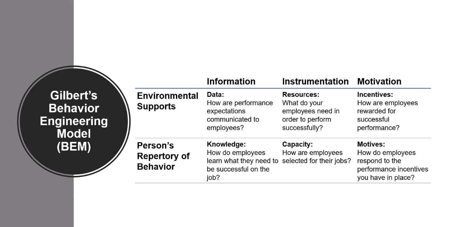 Gilbert’s Behavior Engineering Model