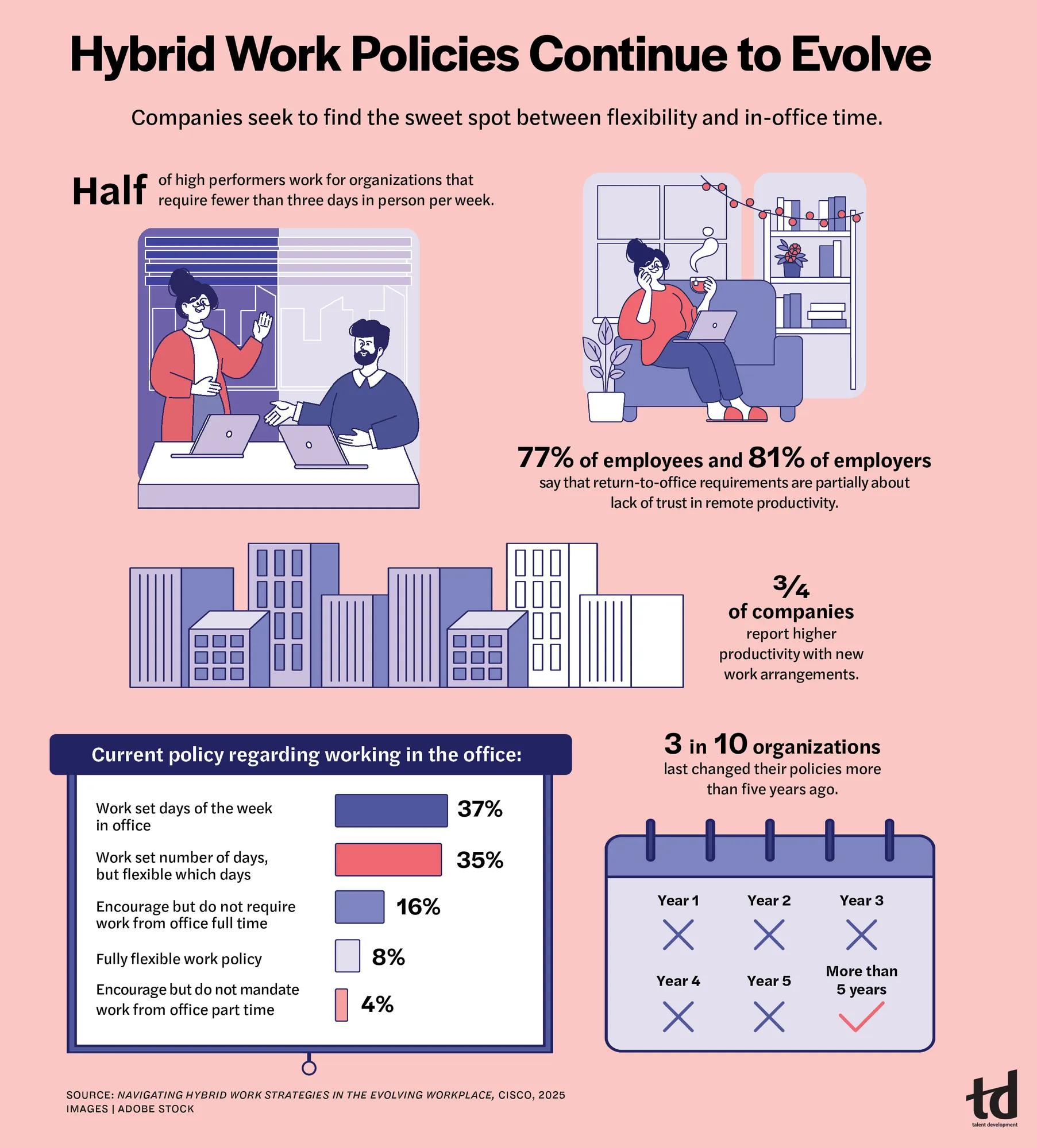 An infograph on how hybrid work policies continue to evolve.