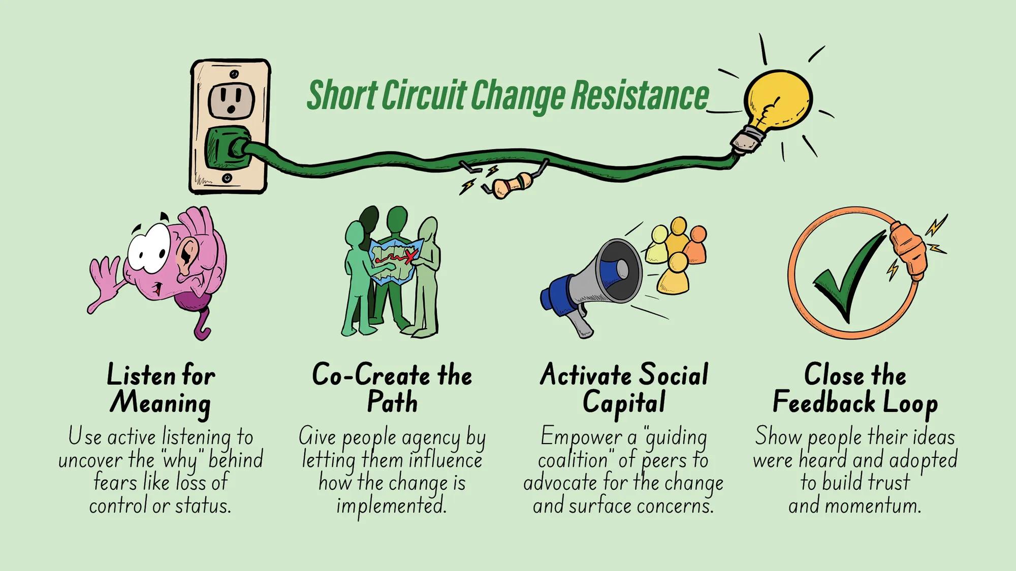 graphic highlighting four ways to combat change resistance: look for meaning, co-create the path, activate social capital, close the feedback loop
