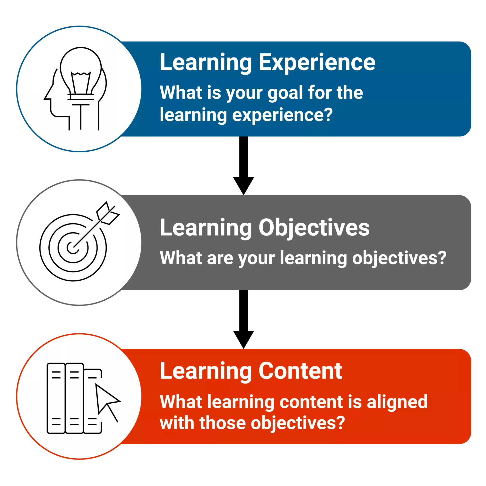 Three Levels of Learning Needs_GR