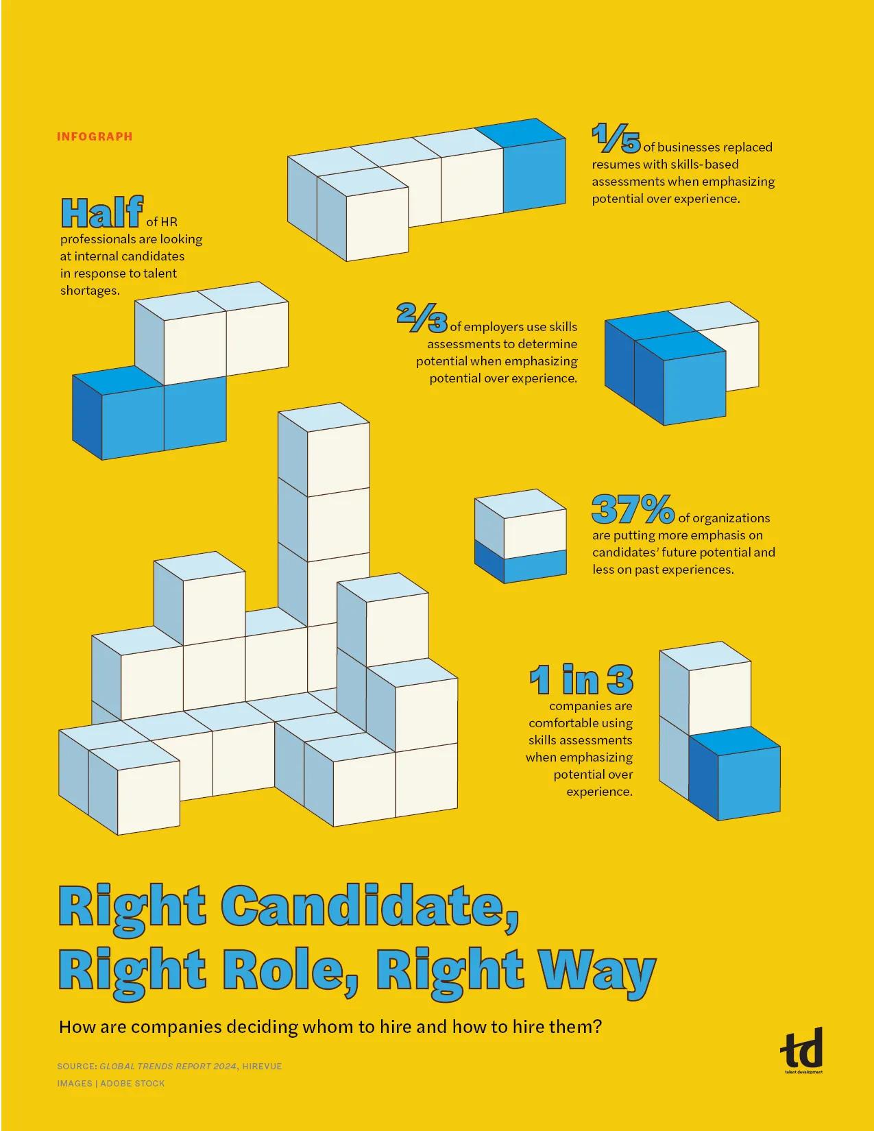 Half of HR professionals are looking at internal candidates in response to talent shortages.                                                                                                                         1/5 of businesses replaced resumes with skills-based assessments when emphasizing potential over experience.                                                                               2/3 of employers use skills assessments to determine potential when emphasizing potential over experience.                                                                                 37% of organizations are putting more emphasis on candidates’ future potential and less on past experiences.                                                                                           1 in 3 companies are comfortable using skills assessments when emphasizing potential over experience.