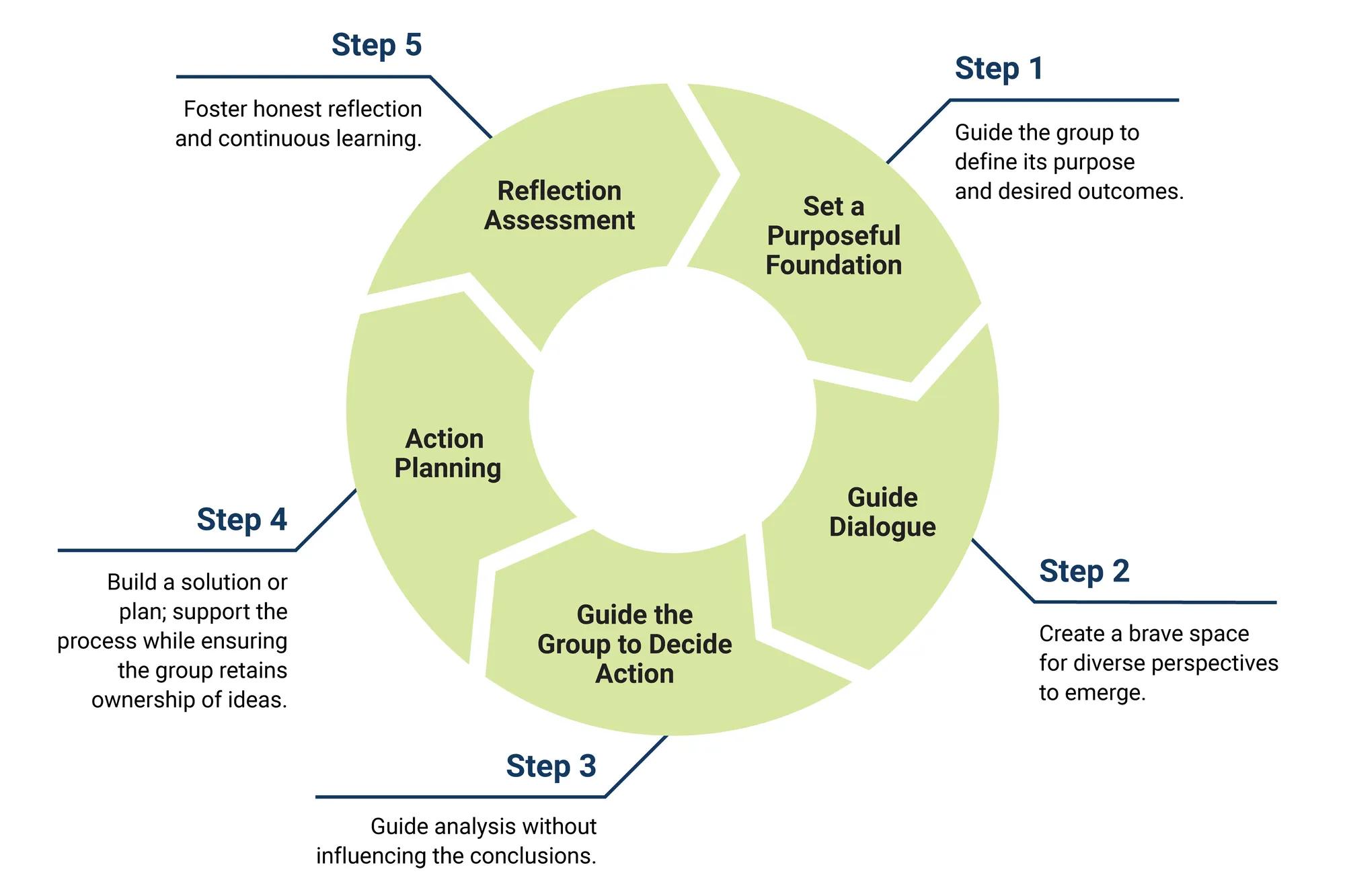 Facilitation_Framework_Infographic_GR