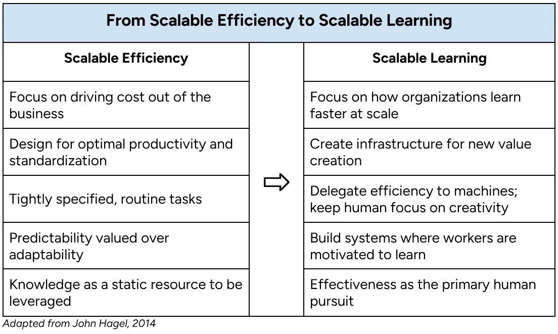 Table showing the scalable efficiency to scalable learning workflow from Brandon Carson's AI action two article
