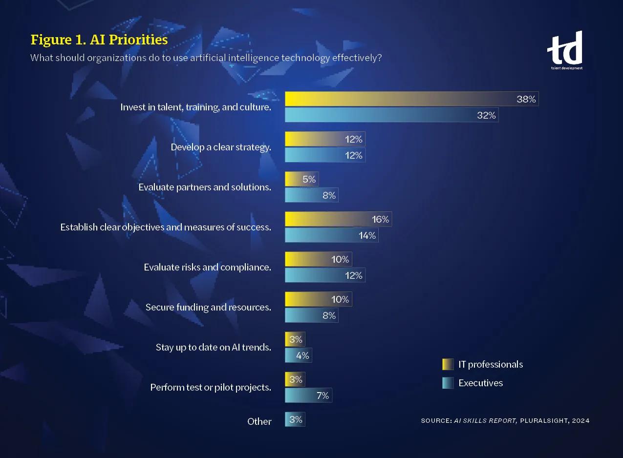 Figure 1. AI Priorities [blue triangles float around]
What should organizations do to use artificial intelligence technology effectively?             
Invest in talent, training, and culture. IT professionals: 38% Executives: 32%
Develop a clear strategy. IT professionals: 12% Executives: 12%
Evaluate partners and solutions. IT professionals: 5% Executives: 8%
Establish clear objectives and measures of success. IT professionals: 16%	Executives: 14%
Evaluate risks and compliance. IT professionals: 10% Executives: 12%
Secure funding and resources. IT professionals: 10% Executives: 8%
Stay up to date on AI trends. IT professionals: 3%	Executives: 4%
Perform test or pilot projects. IT professionals: 3% Executives: 7%
Other. Executives: 3%
Source: AI Skills Report, Pluralsight, 2024