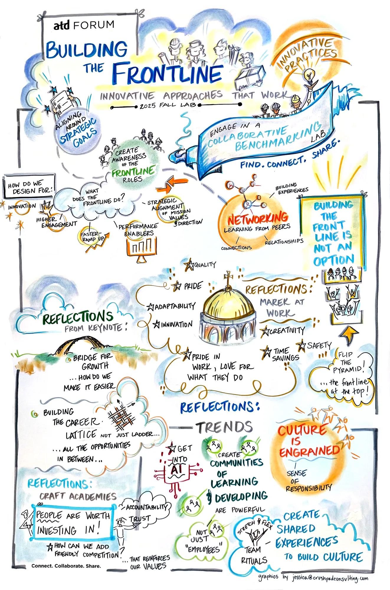 Word Art Summary of the 2025 Fall Forum Lab