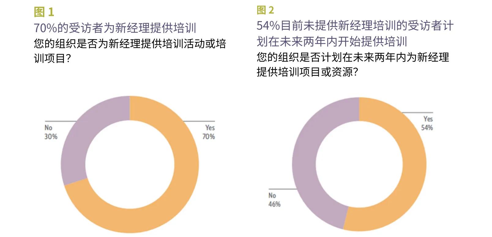 These images are statistics from the “New Manager Development White Paper” in Chinese.
