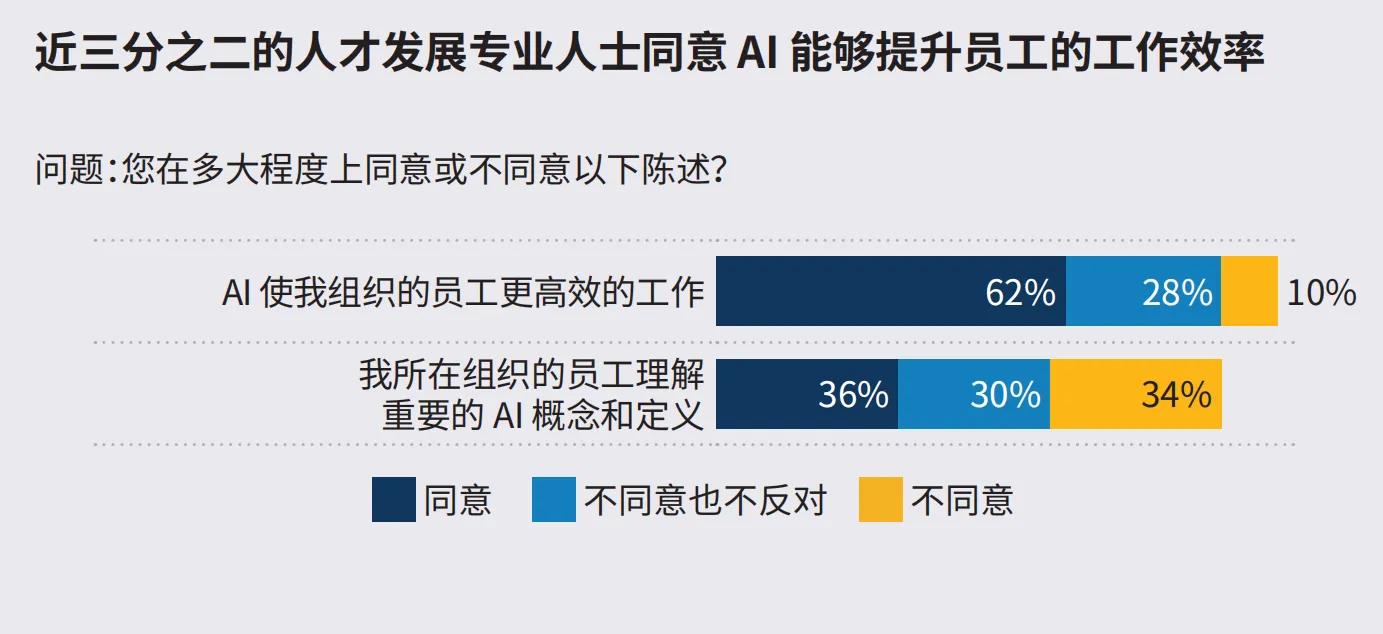 CN version of Organizational Use of AI for Talent Development data