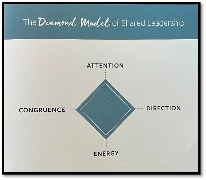 Diamond Model of Shared Leadership: Attention, Direction, Energy, Congruence