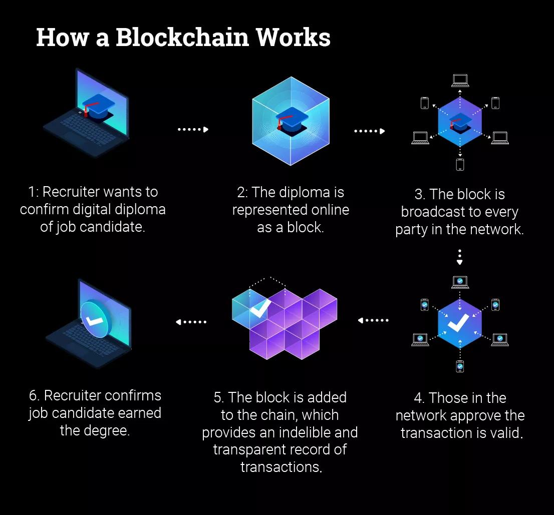 Blockchain: Disruption Ready