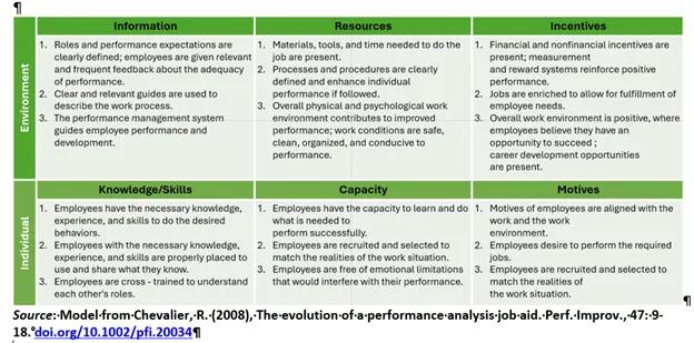 Table in Khatib article that details the individual and environment factors that affect performance