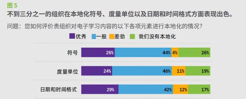 These images are statistics from the “Localizing Your Learning Content White Paper” in Chinese.