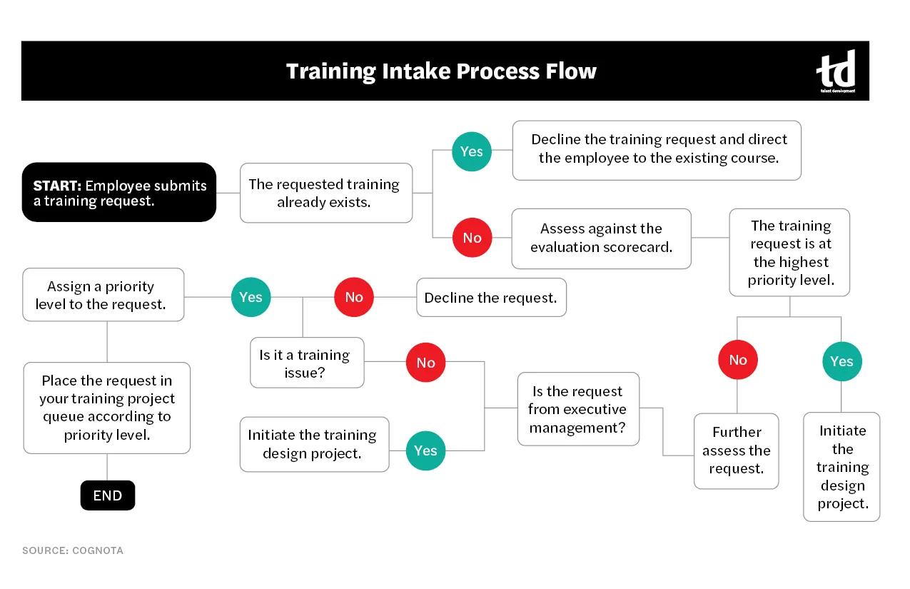 Streamline the Learning Intake Process, image size:1275x825