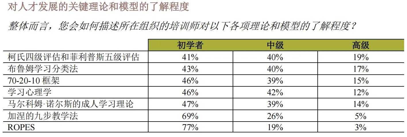 These images are statistics from the “Effective Trainers White Paper” in Chinese.