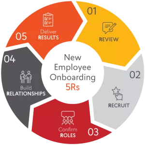 New Employee Onboarding: Build Relationships, Confirm Roles, Recruit, Review, Deliver Results.