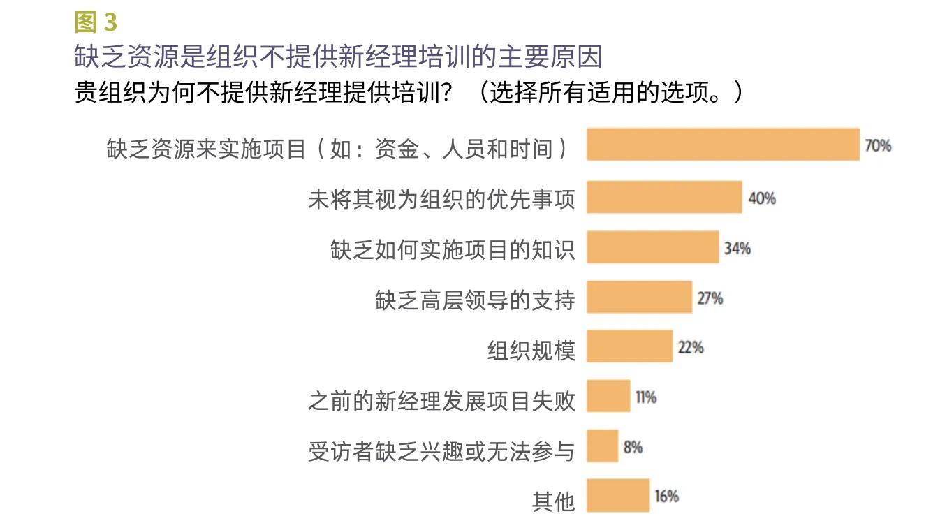 These images are statistics from the “New Manager Development White Paper” in Chinese.