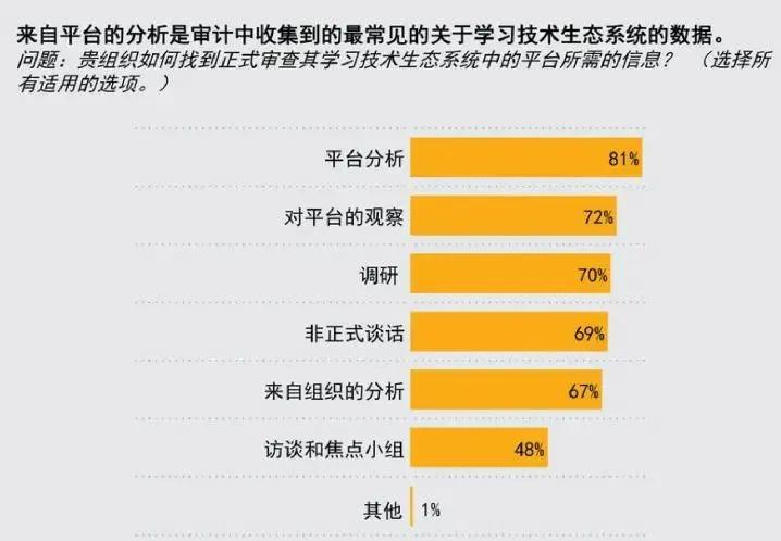 These images are statistics from the “Learning Technology Ecosystems White Paper” in Chinese.